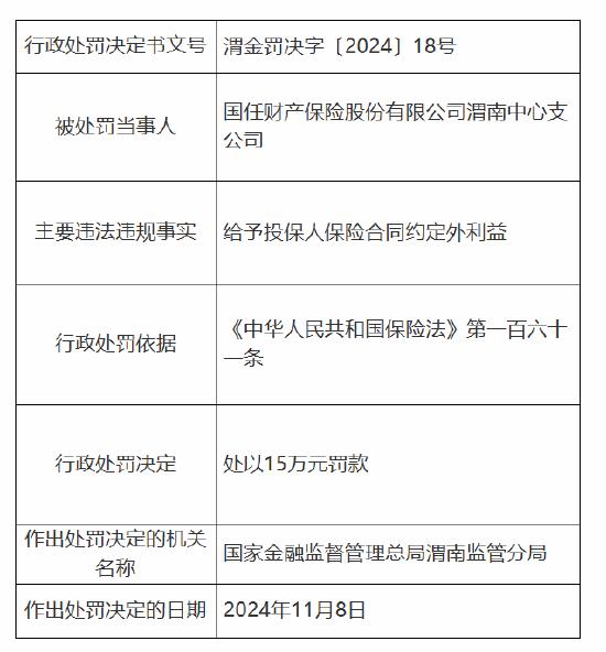 国任保险渭南中心支公司被罚15万元：因给予投保人保险合同约定外利益