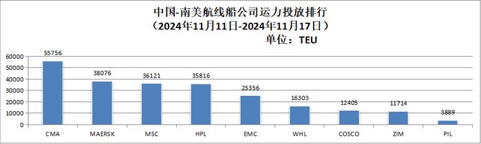 【运力周报】最新中国主要外贸航线运力投放周报发布（2024年第37周-第48周）