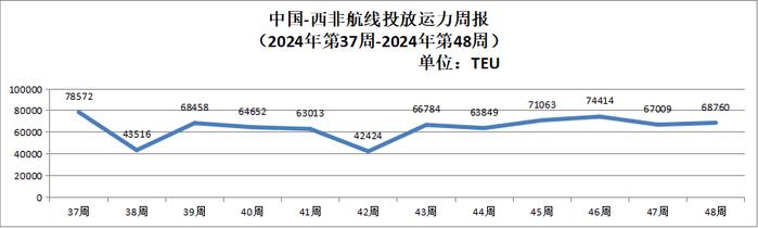 【运力周报】最新中国主要外贸航线运力投放周报发布（2024年第37周-第48周）