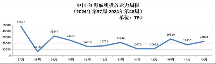 【运力周报】最新中国主要外贸航线运力投放周报发布（2024年第37周-第48周）