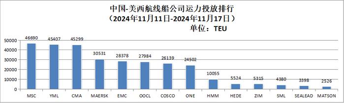 【运力周报】最新中国主要外贸航线运力投放周报发布（2024年第37周-第48周）