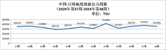 【运力周报】最新中国主要外贸航线运力投放周报发布（2024年第37周-第48周）