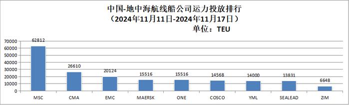 【运力周报】最新中国主要外贸航线运力投放周报发布（2024年第37周-第48周）