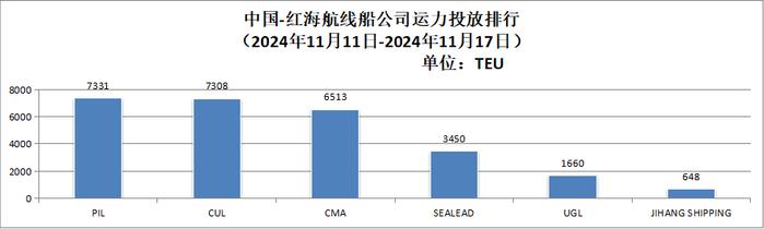 【运力周报】最新中国主要外贸航线运力投放周报发布（2024年第37周-第48周）