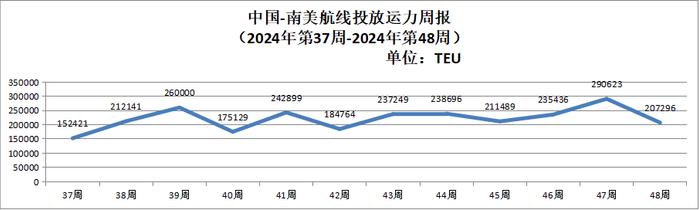 【运力周报】最新中国主要外贸航线运力投放周报发布（2024年第37周-第48周）