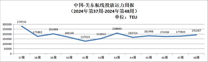 【运力周报】最新中国主要外贸航线运力投放周报发布（2024年第37周-第48周）