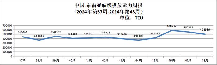 【运力周报】最新中国主要外贸航线运力投放周报发布（2024年第37周-第48周）