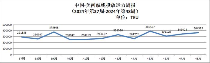 【运力周报】最新中国主要外贸航线运力投放周报发布（2024年第37周-第48周）