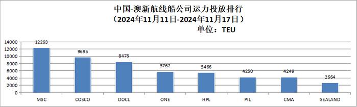 【运力周报】最新中国主要外贸航线运力投放周报发布（2024年第37周-第48周）