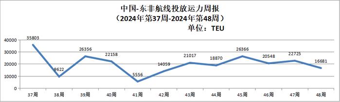 【运力周报】最新中国主要外贸航线运力投放周报发布（2024年第37周-第48周）