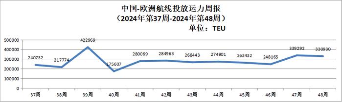 【运力周报】最新中国主要外贸航线运力投放周报发布（2024年第37周-第48周）