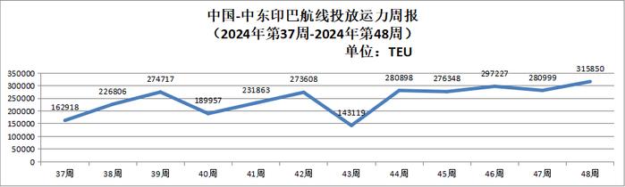 【运力周报】最新中国主要外贸航线运力投放周报发布（2024年第37周-第48周）