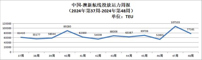 【运力周报】最新中国主要外贸航线运力投放周报发布（2024年第37周-第48周）