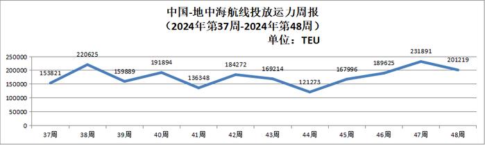 【运力周报】最新中国主要外贸航线运力投放周报发布（2024年第37周-第48周）