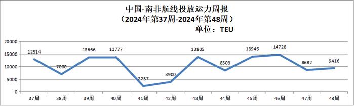 【运力周报】最新中国主要外贸航线运力投放周报发布（2024年第37周-第48周）