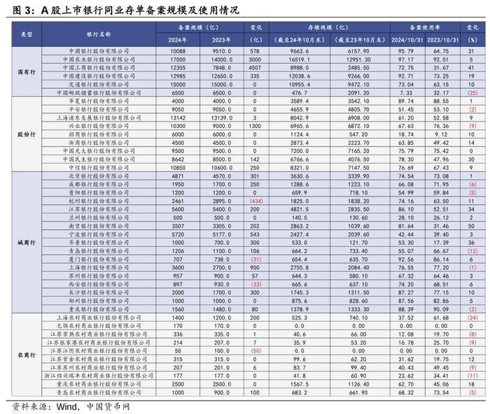 存单额度使用情况如何？——华创投顾部债券日报 2024-11-14