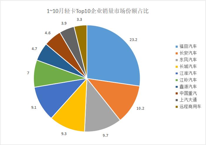 数据 | 福田4.5万遥遥领先！江铃增势迅猛！10月轻卡销量Top10出炉