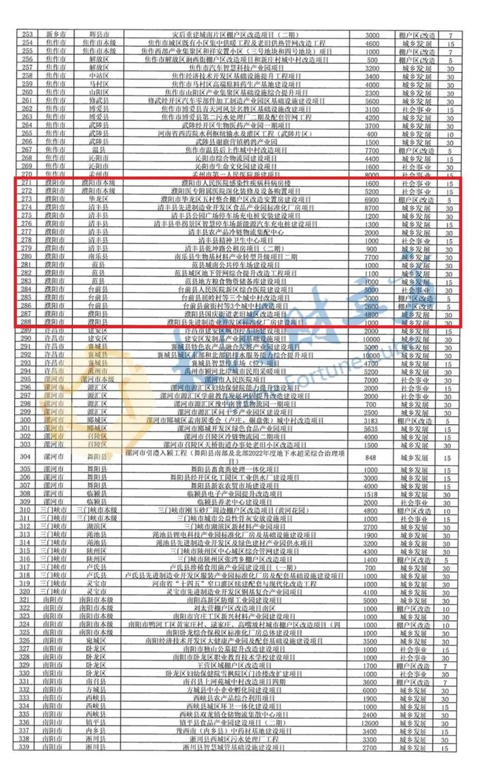 发行165.88亿元地方债！涉及濮阳棚户区改造、城乡发展……