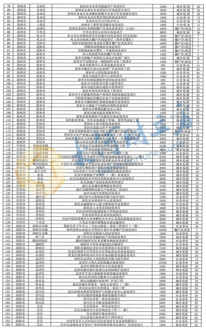 发行165.88亿元地方债！涉及濮阳棚户区改造、城乡发展……