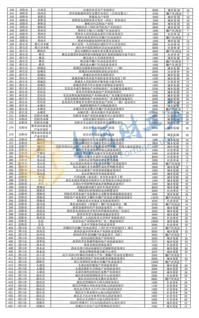 发行165.88亿元地方债！涉及濮阳棚户区改造、城乡发展……