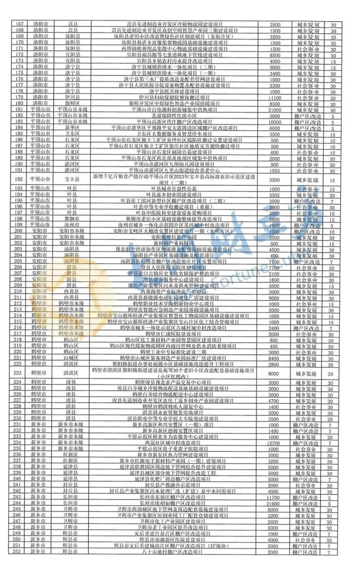 发行165.88亿元地方债！涉及濮阳棚户区改造、城乡发展……