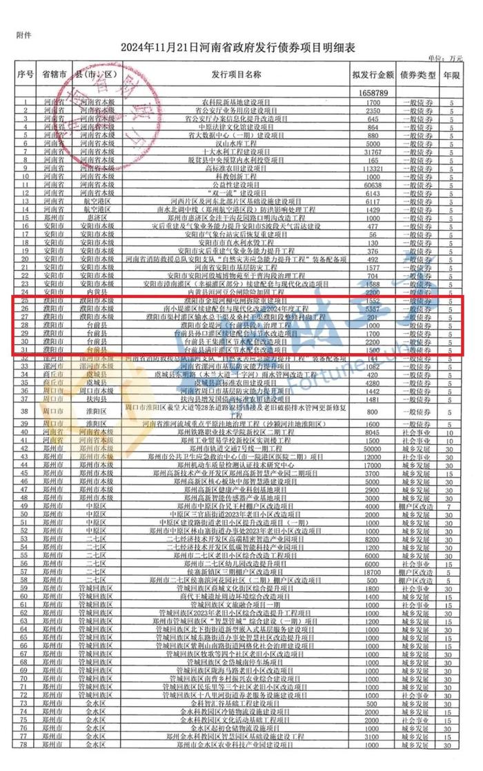 发行165.88亿元地方债！涉及濮阳棚户区改造、城乡发展……