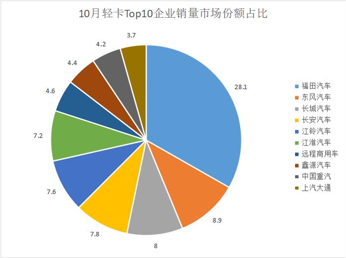 数据 | 福田4.5万遥遥领先！江铃增势迅猛！10月轻卡销量Top10出炉