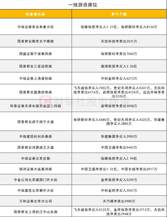 【数据看盘】机构活跃度持续下降 两家量化席位联手抄底中国卫通