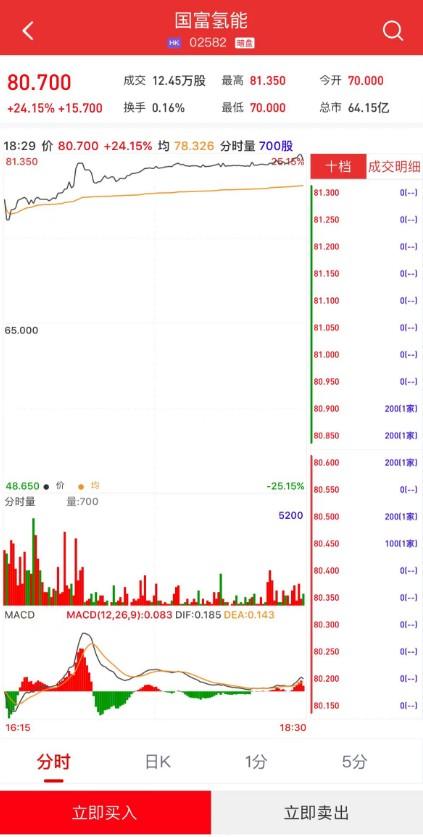 新股暗盘 | 国富氢能(02582)暗盘收涨24.15% 每手赚1570港元