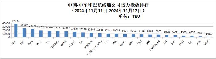 【运力周报】最新中国主要外贸航线运力投放周报发布（2024年第37周-第48周）