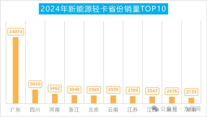 新能源轻卡10月销10万 增71%！远程/福田争第一 陕汽暴涨848%丨头条