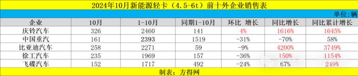 新能源轻卡10月销10万 增71%！远程/福田争第一 陕汽暴涨848%丨头条