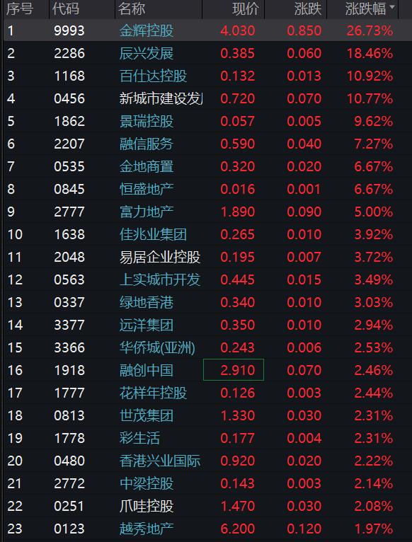 港股内房股多数走强 金辉控股涨超26%