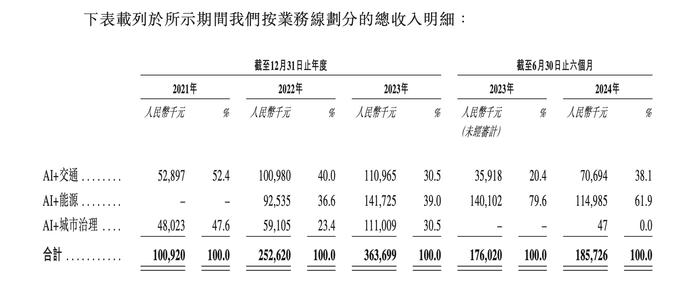 这家成都AI企业“弃A转H”：已向国内超八成铁路局提供相关解决方案 估值逾21亿元