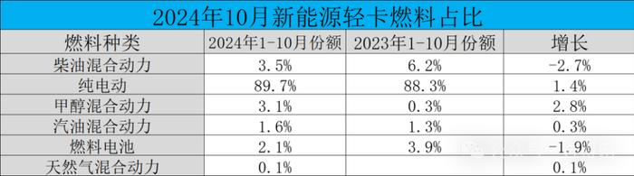 新能源轻卡10月销10万 增71%！远程/福田争第一 陕汽暴涨848%丨头条