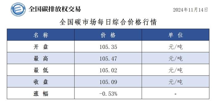 11月14日全国碳市场收盘价105.09元／吨 较前一日下跌0.53%