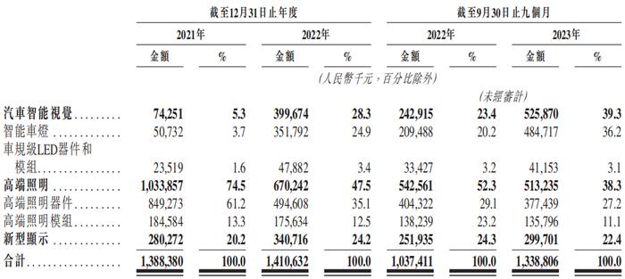 【IPO价值观】晶科电子转战港交所：高端照明业务难以突围 智能车灯依赖关联交易