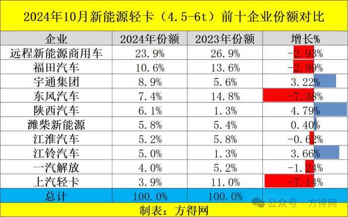 新能源轻卡10月销10万 增71%！远程/福田争第一 陕汽暴涨848%丨头条