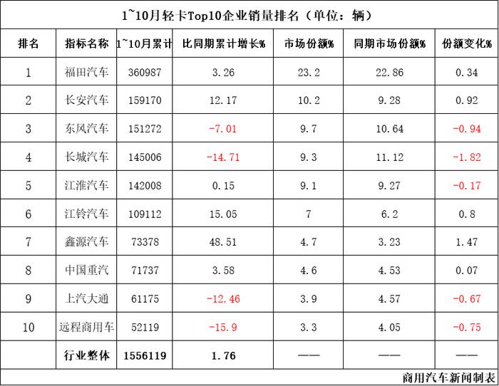 数据 | 福田4.5万遥遥领先！江铃增势迅猛！10月轻卡销量Top10出炉