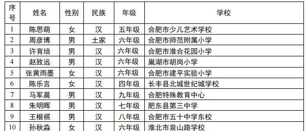 祝贺！安徽这68名同学