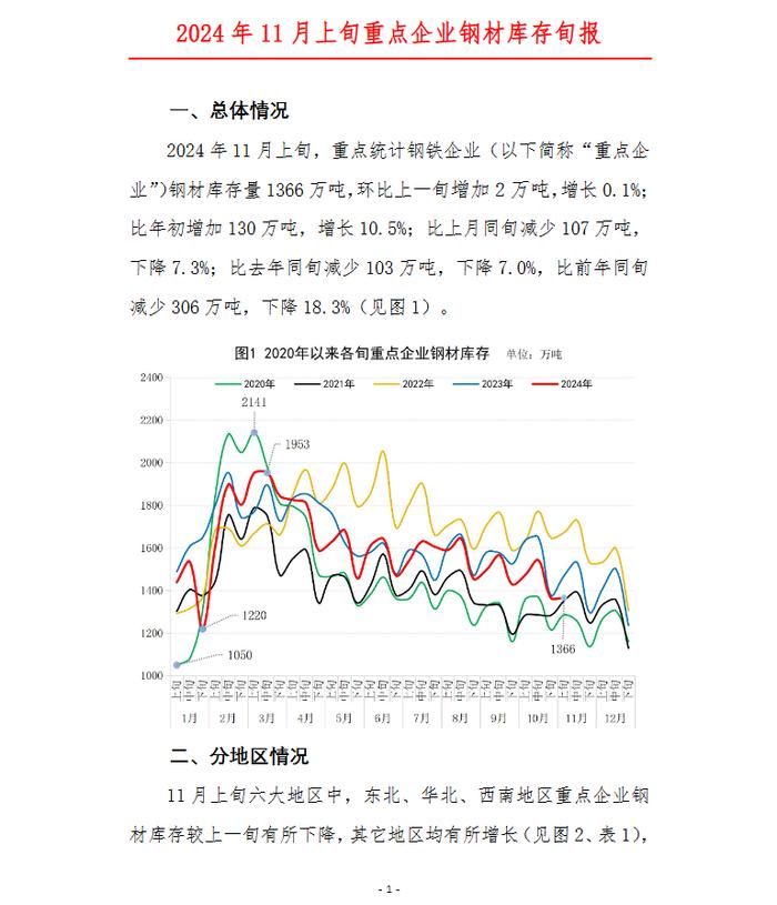 中钢协：11月上旬重点钢企钢材库存量1366万吨