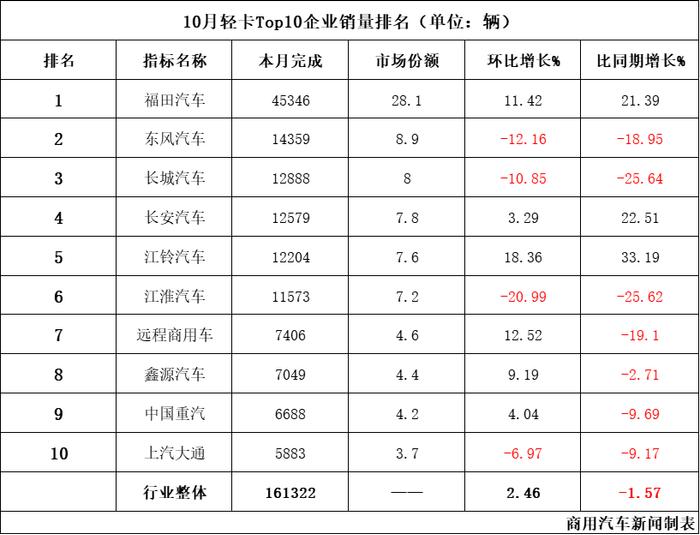 数据 | 福田4.5万遥遥领先！江铃增势迅猛！10月轻卡销量Top10出炉