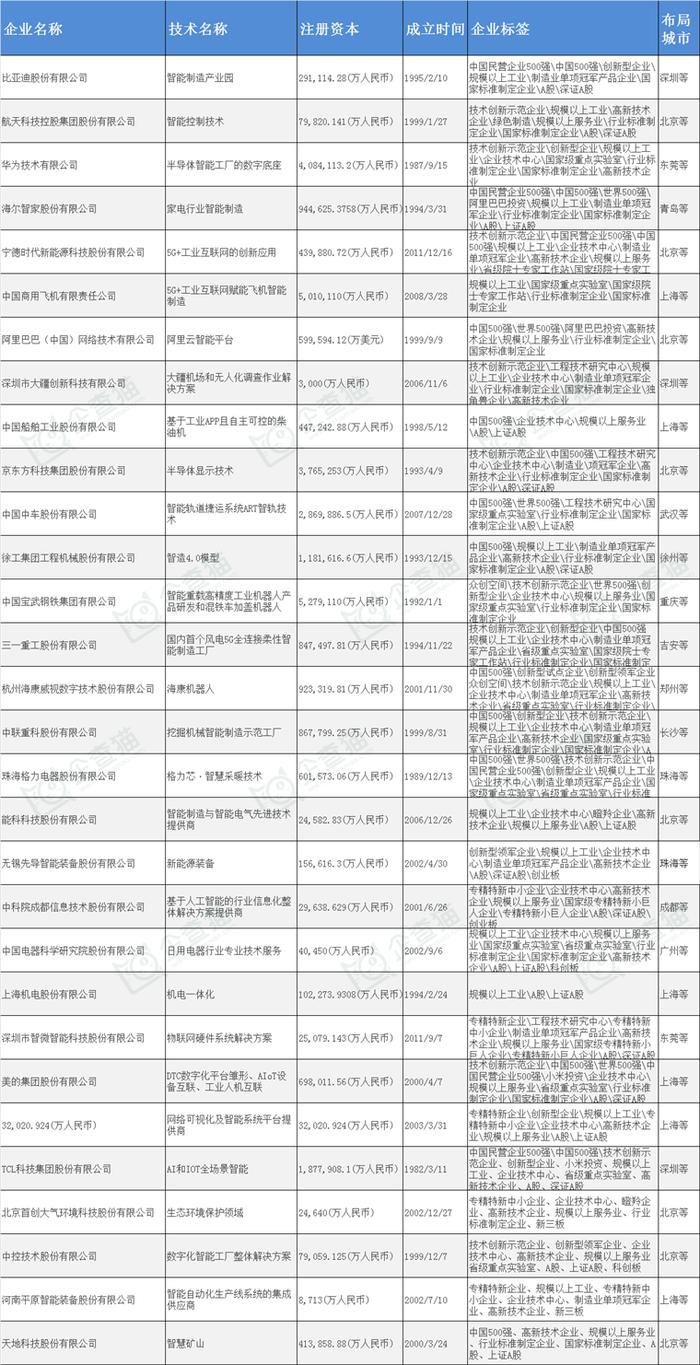 智能制造产业招商清单：比亚迪、航天科技、海尔智家等最新投资动向【附关键企业名录】