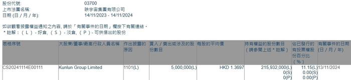 Kunlun Group Limited增持映宇宙(03700)500万股 每股作价约1.37港元