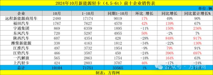 新能源轻卡10月销10万 增71%！远程/福田争第一 陕汽暴涨848%丨头条