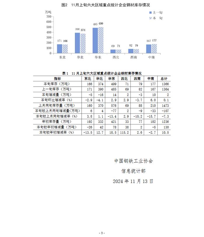 中钢协：11月上旬重点钢企钢材库存量1366万吨