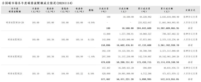 11月14日全国碳市场收盘价105.09元／吨 较前一日下跌0.53%