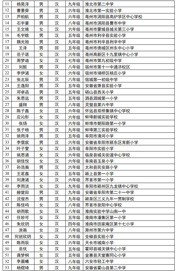 祝贺！安徽这68名同学