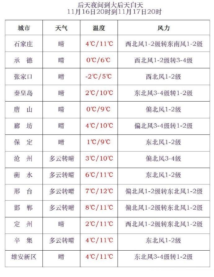 大雾！降温！河北明起新一轮冷空气来袭！全国气温跳水大赛出炉→