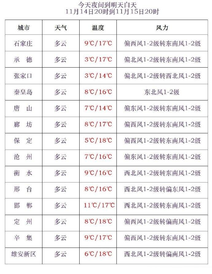 大雾！降温！河北明起新一轮冷空气来袭！全国气温跳水大赛出炉→